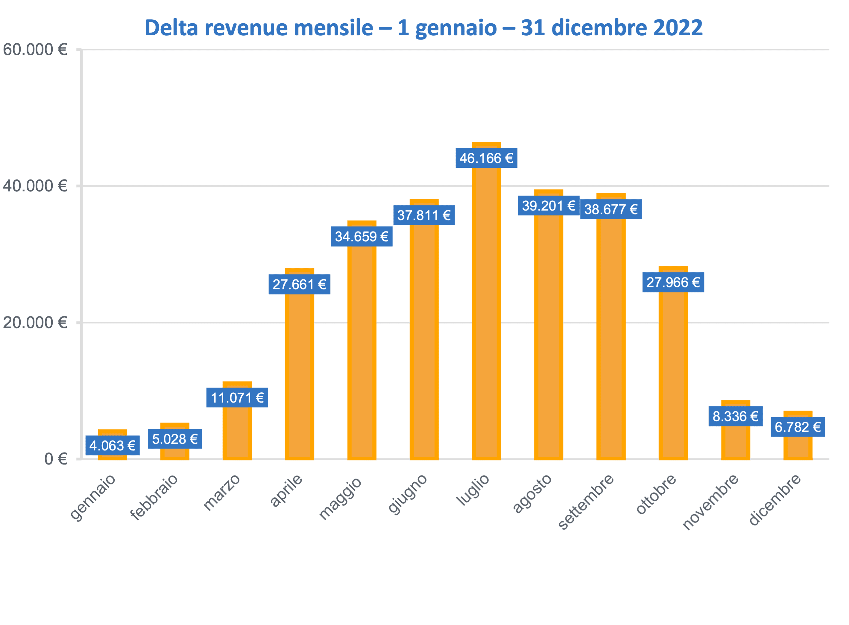 Grafico rappresentante delta revenue per Agri Le Tese nell'anno 2022