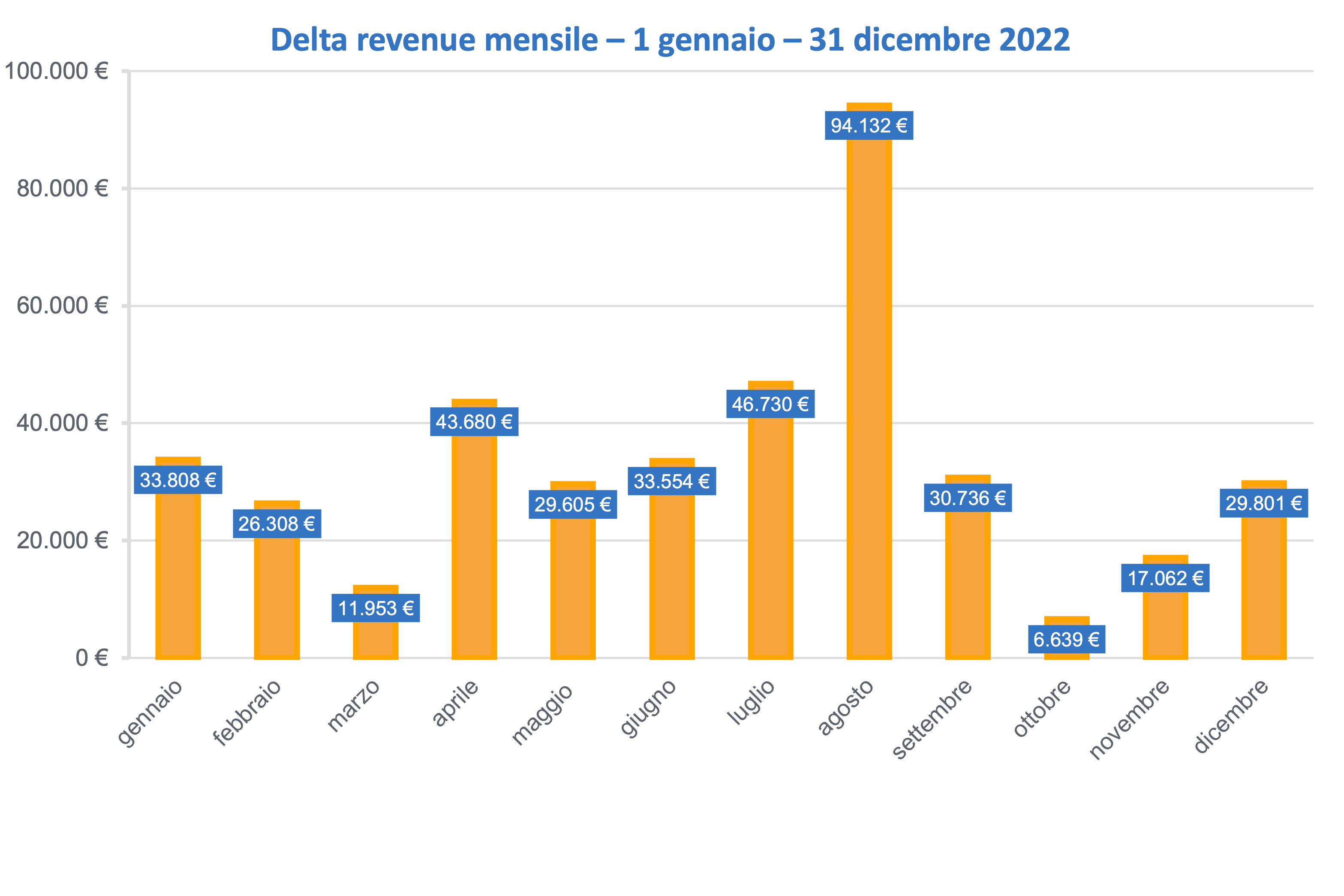Grafico rappresentante delta revenue per Castello Montaldo nell'anno 2022