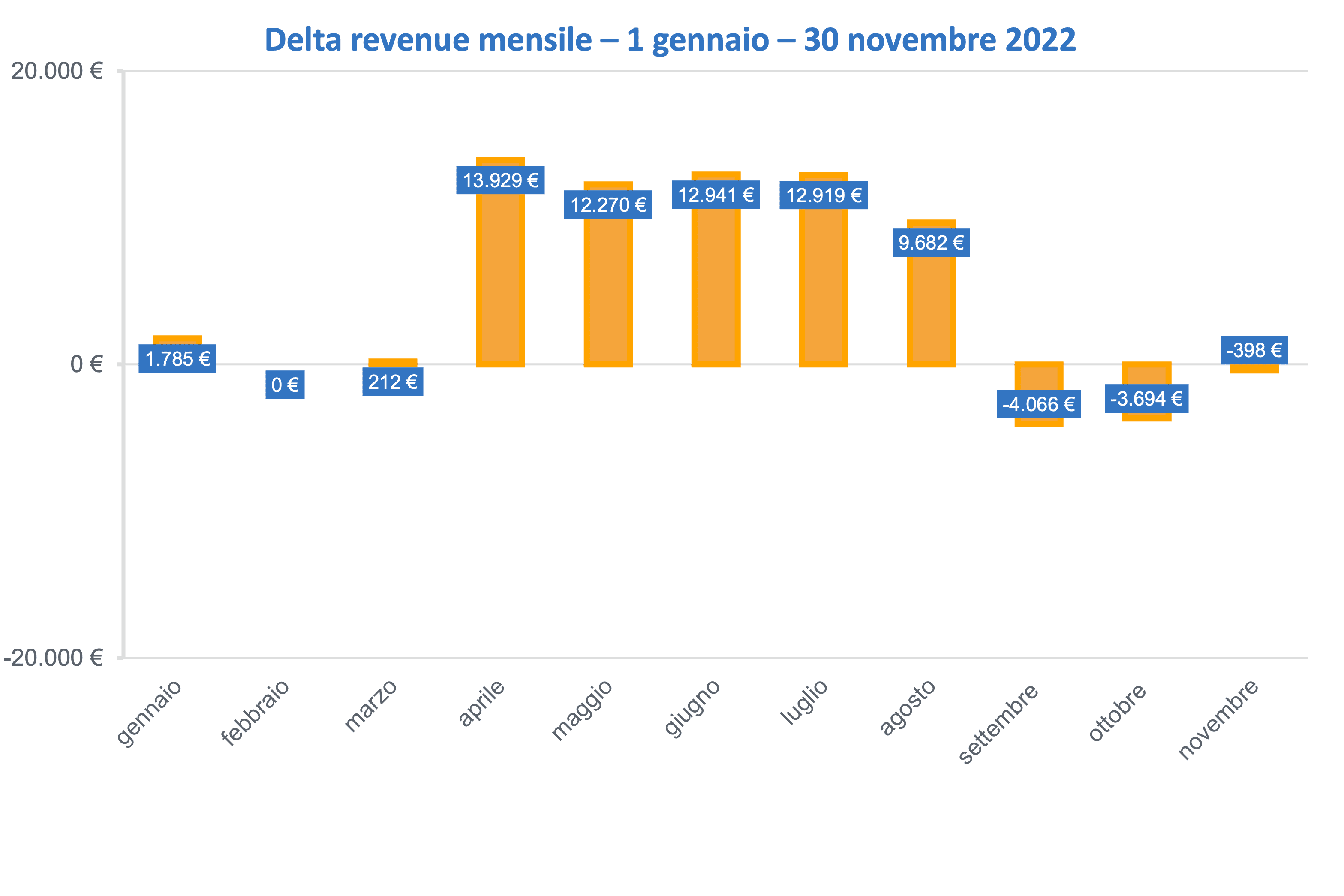 Grafico rappresentante delta revenue anno 2022 Ledro Lake