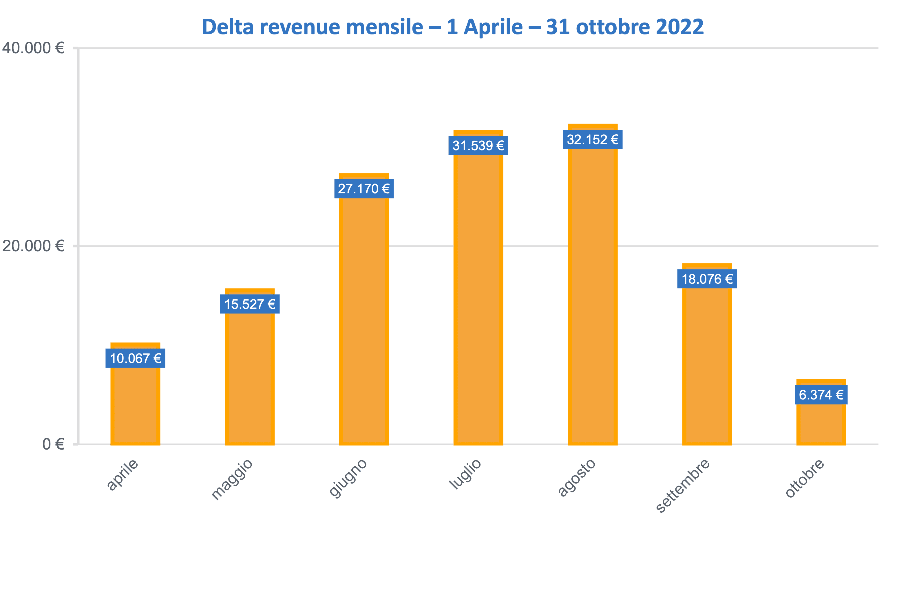 Grafico rappresentante delta revenue anno 2022 San Carlo